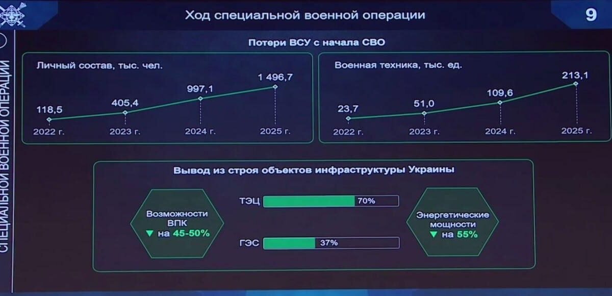 وزير الدفاع الروسي خسائر أوكرانيا من الأسلحة في 2025 تضاعفت مرتين عن 2024